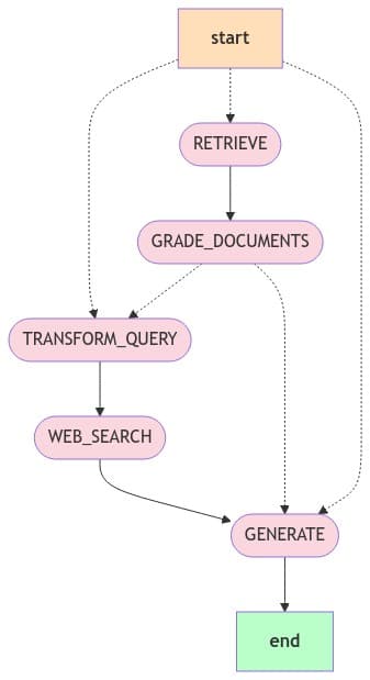 Building RAG-based LLM Applications with LangGraph