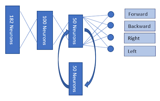 AI-Based Path Planning with RNNs