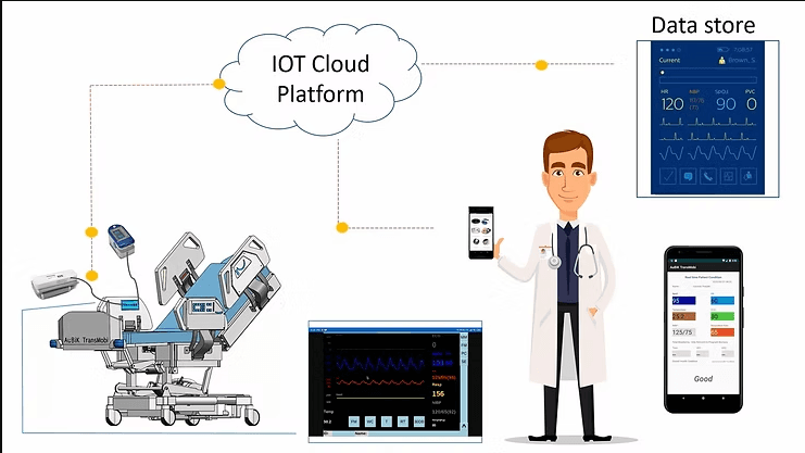IoT-Based Patient Monitoring: Technical Implementation and Challenges