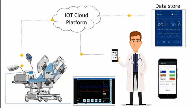 IoT-Based Patient Monitoring: Technical Implementation and Challenges