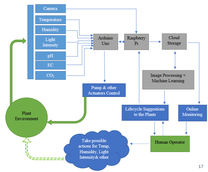 Reinforcement Learning for Smart Agriculture
